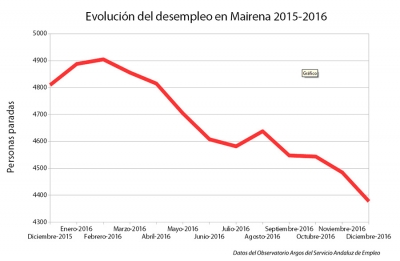 El desempleo desciende en Mairena del Aljarafe